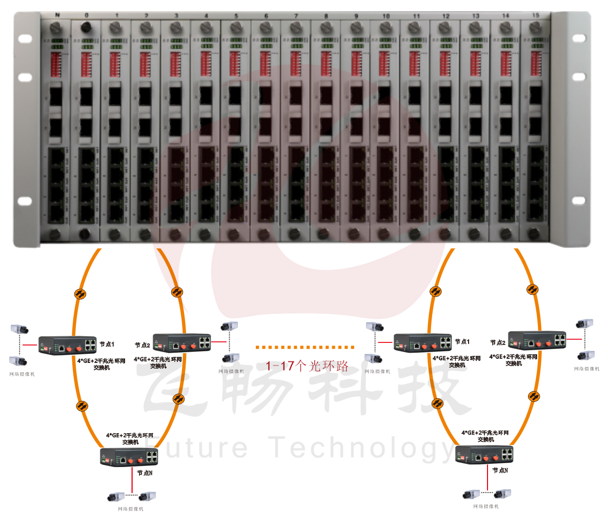 4U機框式 網管型 4千兆電+2路千兆光 環(huán)網交換機 方案圖